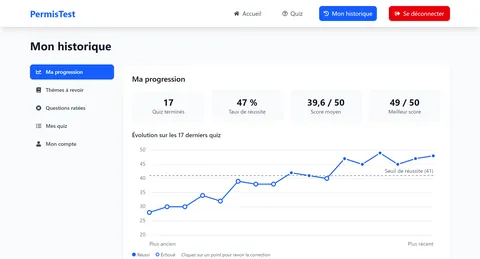 Progression : statistiques et courbe des scores des derniers quiz